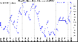 Milwaukee Weather Outdoor Temperature<br>Daily Low