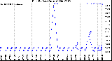 Milwaukee Weather Rain<br>By Day<br>(Inches)