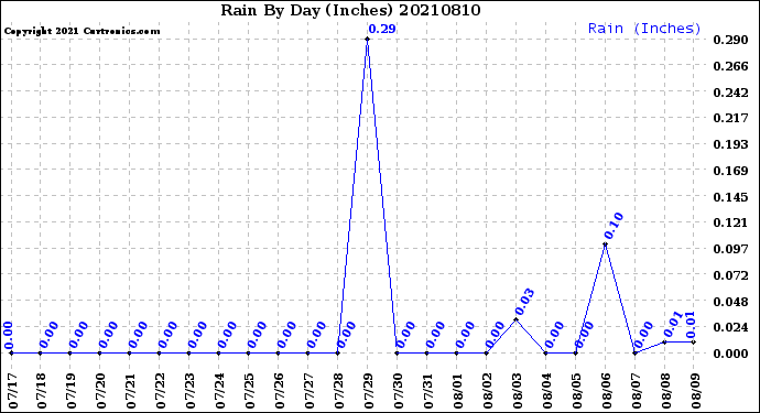 Milwaukee Weather Rain<br>By Day<br>(Inches)