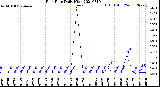 Milwaukee Weather Rain Rate<br>Daily High