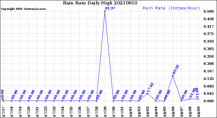 Milwaukee Weather Rain Rate<br>Daily High