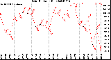 Milwaukee Weather Solar Radiation<br>Daily