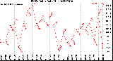 Milwaukee Weather THSW Index<br>Daily High