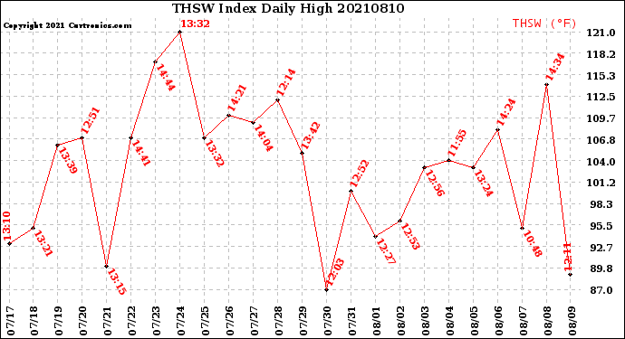 Milwaukee Weather THSW Index<br>Daily High