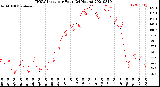 Milwaukee Weather THSW Index<br>per Hour<br>(24 Hours)