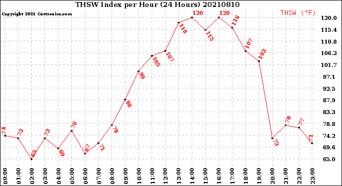 Milwaukee Weather THSW Index<br>per Hour<br>(24 Hours)