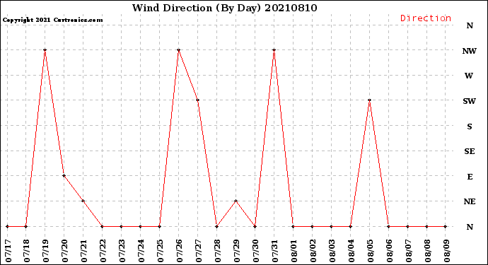 Milwaukee Weather Wind Direction<br>(By Day)