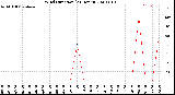 Milwaukee Weather Wind Direction<br>(24 Hours)