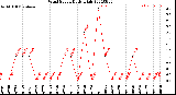 Milwaukee Weather Wind Speed<br>Daily High