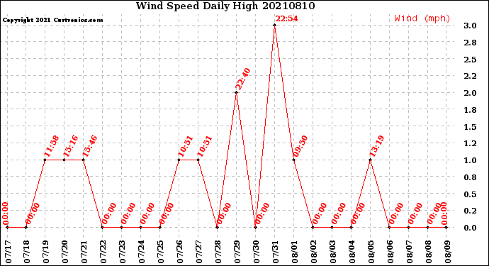 Milwaukee Weather Wind Speed<br>Daily High