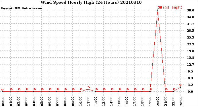 Milwaukee Weather Wind Speed<br>Hourly High<br>(24 Hours)