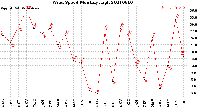 Milwaukee Weather Wind Speed<br>Monthly High