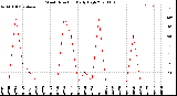 Milwaukee Weather Wind Direction<br>Daily High