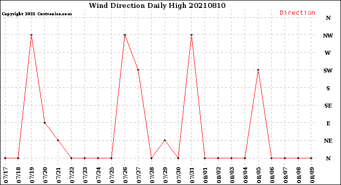 Milwaukee Weather Wind Direction<br>Daily High