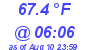 Milwaukee Weather Temperature Low Today