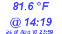 Milwaukee Weather Dewpoint High High Today