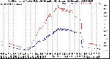 Milwaukee Weather Outdoor Temp / Dew Point<br>by Minute<br>(24 Hours) (Alternate)