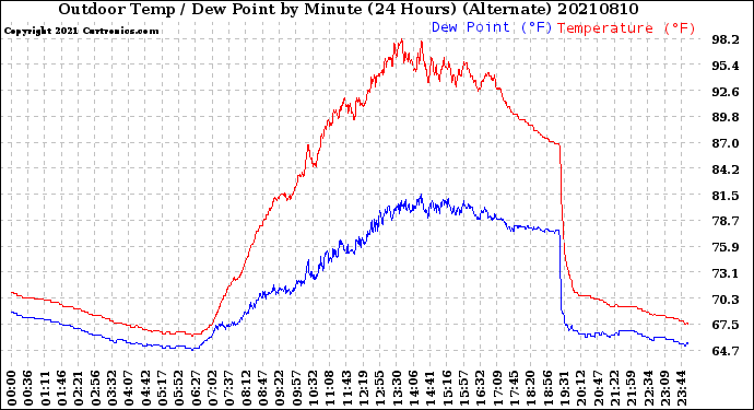 Milwaukee Weather Outdoor Temp / Dew Point<br>by Minute<br>(24 Hours) (Alternate)