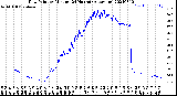 Milwaukee Weather Dew Point<br>by Minute<br>(24 Hours) (Alternate)