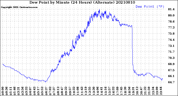 Milwaukee Weather Dew Point<br>by Minute<br>(24 Hours) (Alternate)