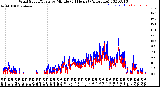 Milwaukee Weather Wind Speed/Gusts<br>by Minute<br>(24 Hours) (Alternate)