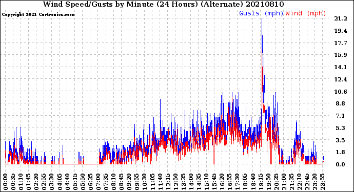 Milwaukee Weather Wind Speed/Gusts<br>by Minute<br>(24 Hours) (Alternate)