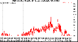 Milwaukee Weather Wind Speed<br>by Minute<br>(24 Hours) (Alternate)