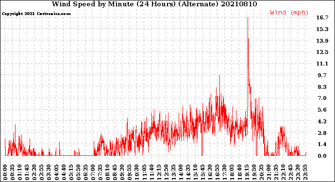 Milwaukee Weather Wind Speed<br>by Minute<br>(24 Hours) (Alternate)