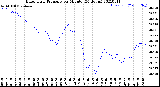 Milwaukee Weather Barometric Pressure<br>per Minute<br>(24 Hours)