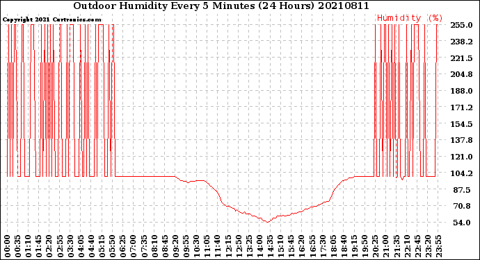 Milwaukee Weather Outdoor Humidity<br>Every 5 Minutes<br>(24 Hours)