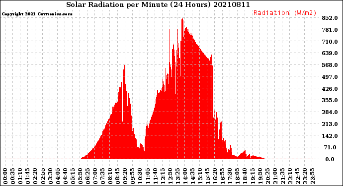 Milwaukee Weather Solar Radiation<br>per Minute<br>(24 Hours)