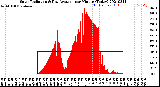 Milwaukee Weather Solar Radiation<br>& Day Average<br>per Minute<br>(Today)