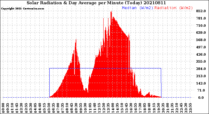 Milwaukee Weather Solar Radiation<br>& Day Average<br>per Minute<br>(Today)