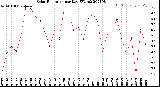 Milwaukee Weather Solar Radiation<br>per Day KW/m2