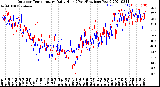 Milwaukee Weather Outdoor Temperature<br>Daily High<br>(Past/Previous Year)