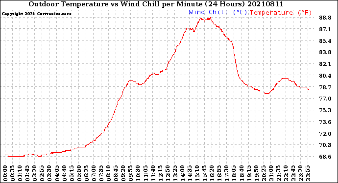 Milwaukee Weather Outdoor Temperature<br>vs Wind Chill<br>per Minute<br>(24 Hours)