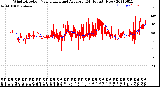 Milwaukee Weather Wind Direction<br>Normalized and Average<br>(24 Hours) (New)