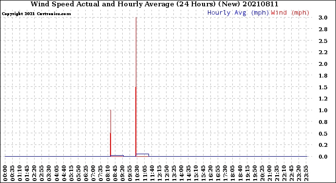 Milwaukee Weather Wind Speed<br>Actual and Hourly<br>Average<br>(24 Hours) (New)