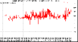 Milwaukee Weather Wind Direction<br>Normalized<br>(24 Hours) (Old)