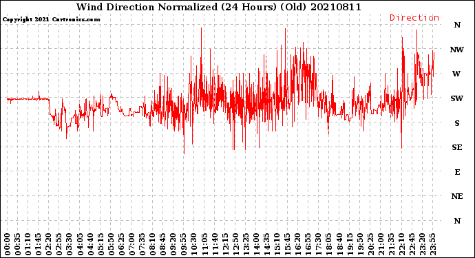 Milwaukee Weather Wind Direction<br>Normalized<br>(24 Hours) (Old)