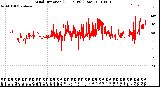 Milwaukee Weather Wind Direction<br>(24 Hours) (Raw)