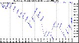 Milwaukee Weather Barometric Pressure<br>per Hour<br>(24 Hours)