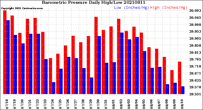 Milwaukee Weather Barometric Pressure<br>Daily High/Low