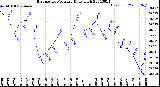 Milwaukee Weather Barometric Pressure<br>Daily High