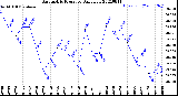 Milwaukee Weather Barometric Pressure<br>Daily Low