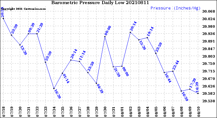 Milwaukee Weather Barometric Pressure<br>Daily Low