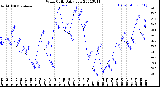 Milwaukee Weather Wind Chill<br>Daily Low