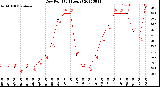 Milwaukee Weather Dew Point<br>(24 Hours)