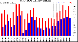 Milwaukee Weather Dew Point<br>Daily High/Low