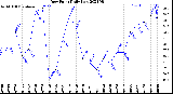 Milwaukee Weather Dew Point<br>Daily Low